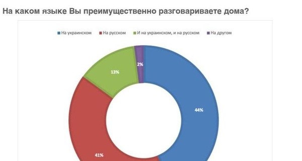 В парламент проходят четыре партии, в лидерах - Слуга народа и ОПЗЖ - опрос