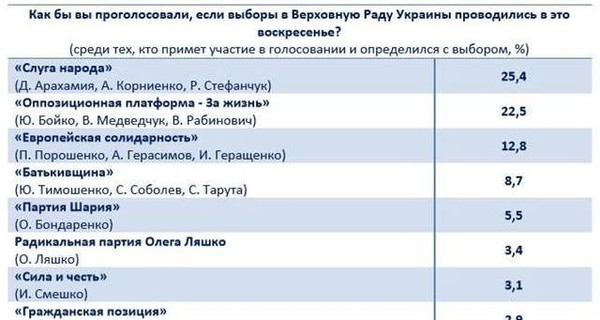 В следующий парламент проходят 5 партий, разрыв между 