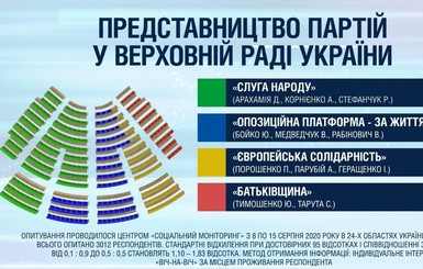 В парламент проходят четыре партии, лидируют 