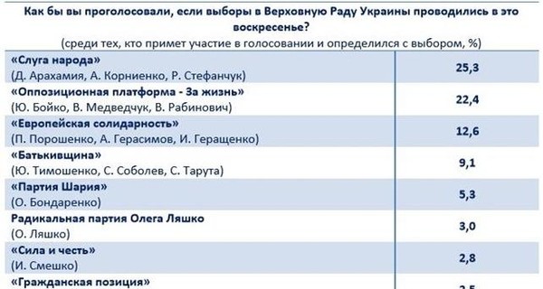 Западный соцопрос: в парламент проходят 5 партий, лидируют 