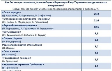 Западный соцопрос: в парламент проходят 5 партий, лидируют 