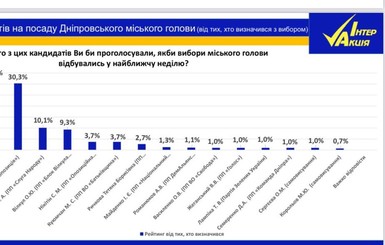 Мэрские выборы в Днепре: Социологи заключат пари на миллион на результат