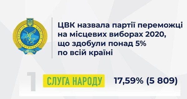 Среди партий, получивших более 5% на местных выборах по всей стране, только одна непарламентская, – данные ЦИК