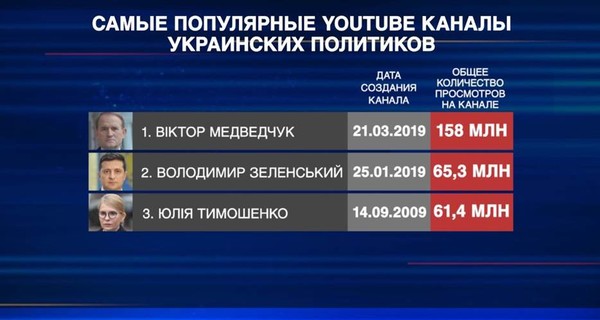 Канал Виктора Медведчука назван самым просматриваемым среди политиков на YouTube