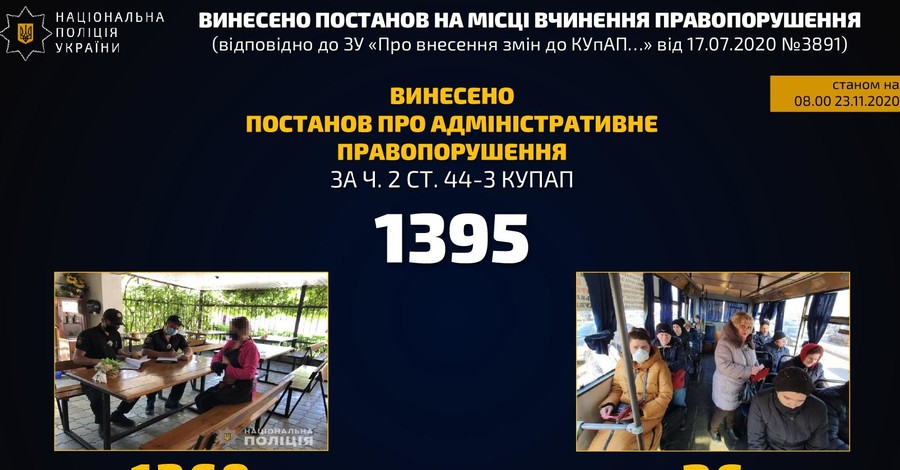 На выходных вынесли 1395 постановлений за появление без масок в общественных местах 