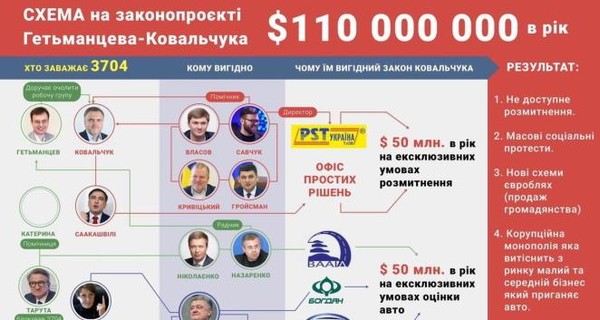 “Схема” на 110 млн долларов в год: кому Гетманцев помогает нажиться на евробляхах 