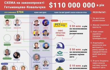 “Схема” на 110 млн долларов в год: кому Гетманцев помогает нажиться на евробляхах 