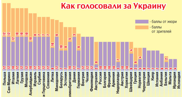 Как голосовали за Украину на Евровидении