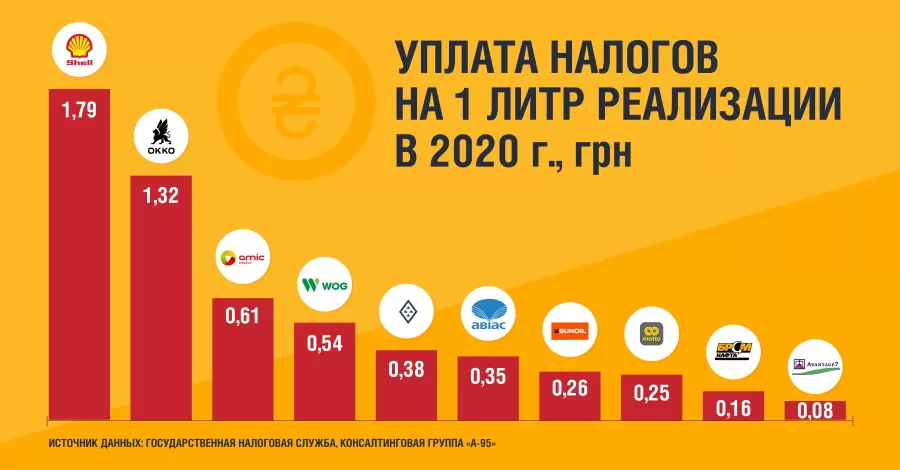 Сети заправок “БРСМ-нафта” и “Авантаж 7” платят меньше всего налогов с литра бензина