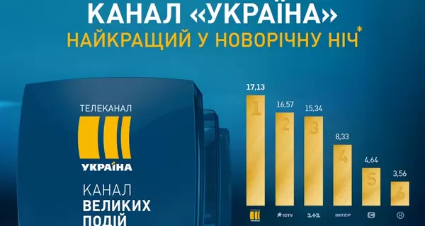 «Украина» – самый популярный канал в новогоднюю ночь