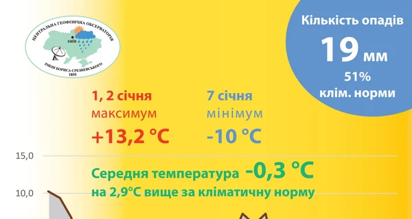 Киев установил новый климатический рекорд: январь вошел в десятку самых теплых 