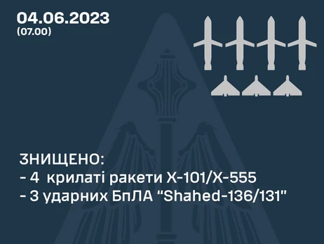 Уночі Росія атакувала Україну шістьма крилатими ракетами й п’ятьма “шахедами”