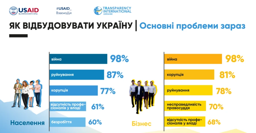 Соцопрос: украинцы боятся коррупции больше войны 