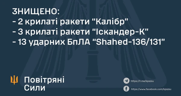 Уночі Росія атакувала Україну 19 крилатими ракетами та 19 “шахедами”