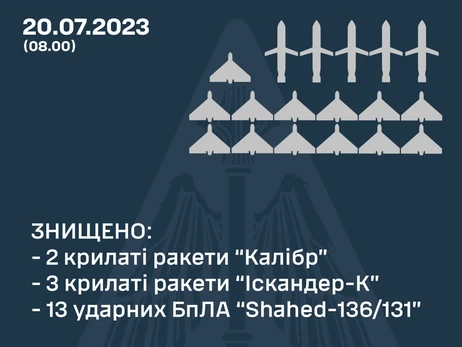 Уночі Росія атакувала Україну 19 крилатими ракетами та 19 “шахедами”