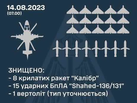 ВСУ ночью сбили 15 «Шахедов», 8 «Калибров» и вертолет врага