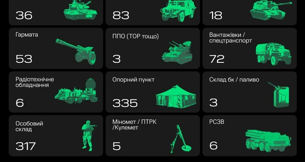 За неделю Армия дронов уничтожила рекордное количество позиций россиян