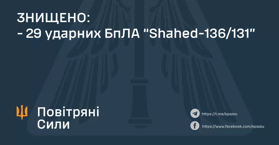 Росія атакувала Україну 38 “шахедами”, сили ППО збили 29 дронів