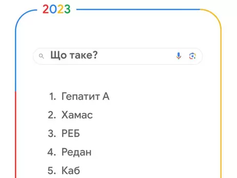 У 2023 році до топ-запитів Google потрапили Спартак Суббота, 