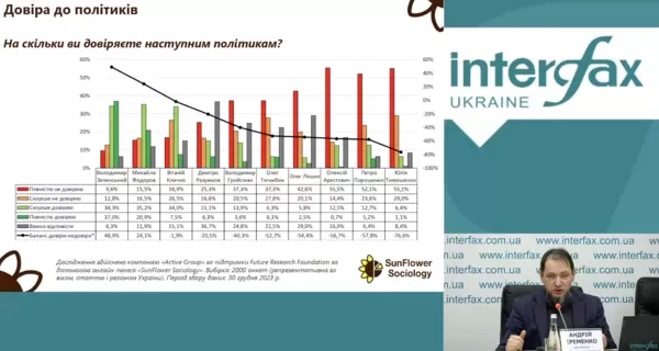 Порошенко не верят 75% украинцев, - социологи назвали разочарование 2023 года