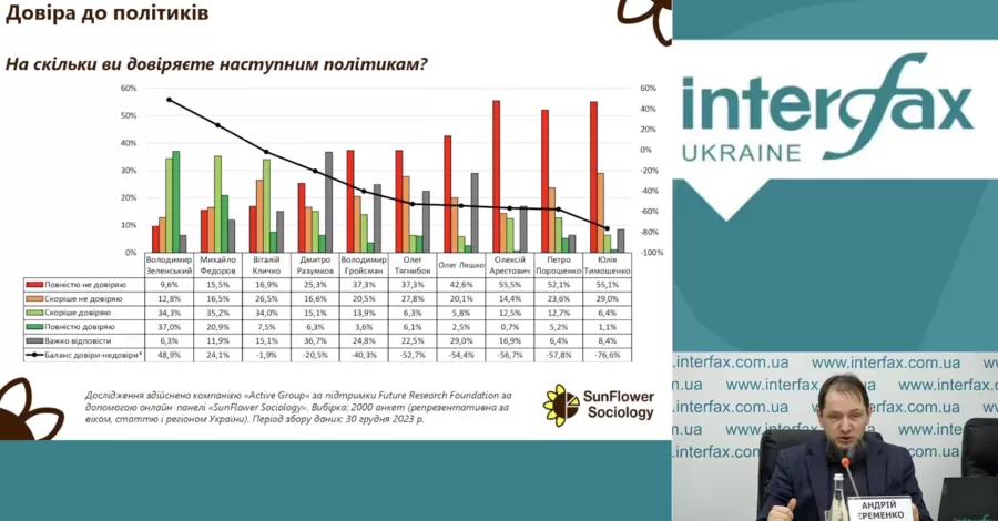 Порошенку не вірять 75% українців - соціологи назвали розчарування 2023 року