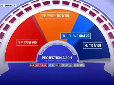Левые сенсационно выигрывают выборы во Франции, ультраправые только третьи, – экзитпол