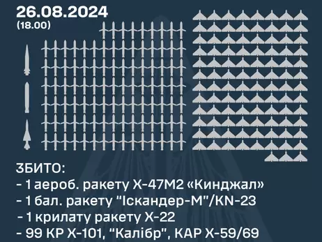 Противовоздушная оборона Украины в понедельник уничтожила 102 ракеты и 99 ударных БпЛА