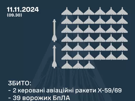 Силы ПВО сбили 39 из 74 запущенных россиянами дронов