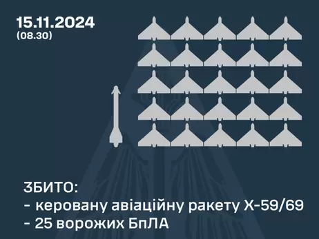 Сили ППО збили 25 російських БпЛА та ракету Х-59/69