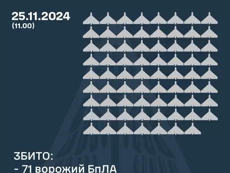 Сили ППО збили 71 із 145 російських дронів