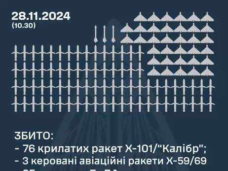 Сили ППО збили 76 крилатих ракет, 3 керовані авіаційні ракети та 35 ворожих дронів