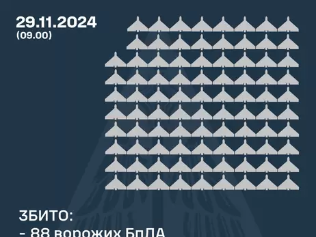 Сили ППО збили 88 з 132 російських дронів 