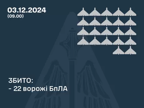  Сили ППО збили 22 з 28 російських дронів