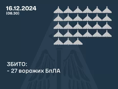 Росія атакувала 49 дронами, сили ППО збили 27 з них 