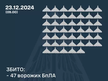 Россия атаковала 72 дронами, силы ПВО сбили 47 