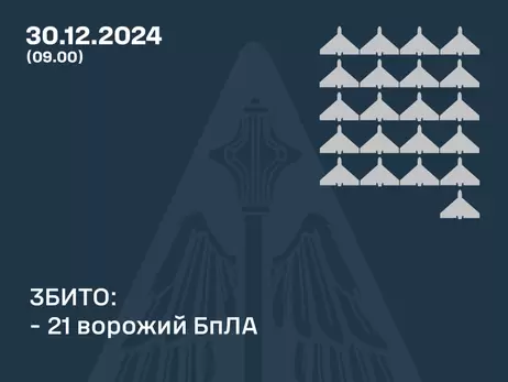 Росія атакувала 43 дронами, сили ППО збили 21 