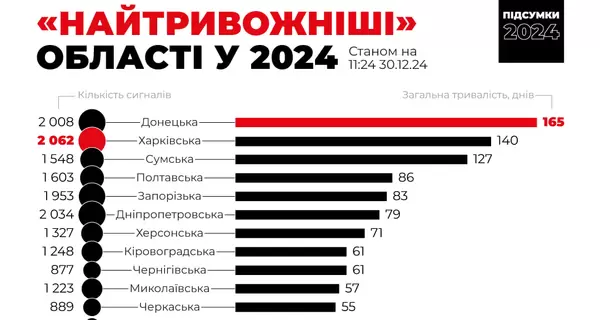 В 2024 году больше всего тревог было в Харьковской области, а самые длинные – в Донецкой