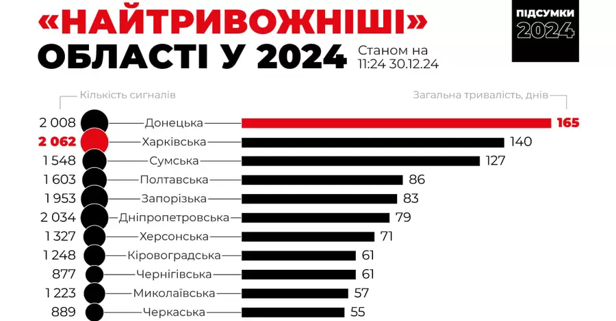 У 2024 році найбільше тривог було у Харківській області, а найдовші - у Донецькій