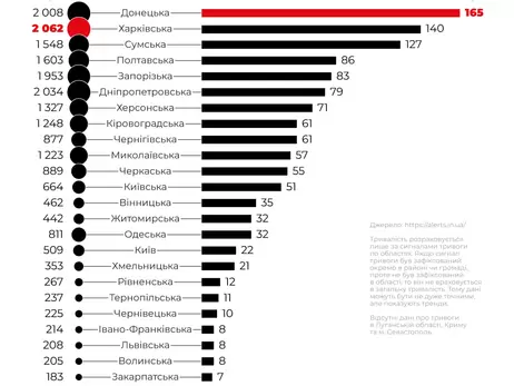 У 2024 році найбільше тривог було у Харківській області, а найдовші - у Донецькій