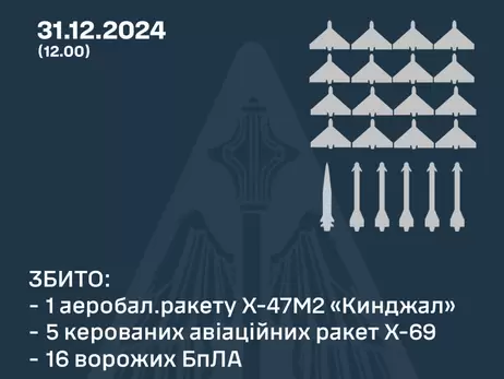 Росія атакувала Україну дронами та ракетами, у тому числі «Іскандерами» та «Кинджалом»