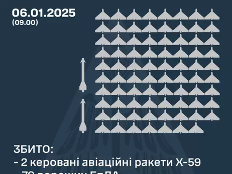 Сили ППО вночі збили 2 ракети та 79 з 128 російських дронів 