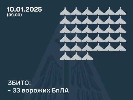 Росія вночі атакувала 72 дронами, сили ППО збили 33, є п’ять влучань