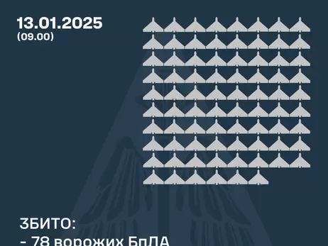 Росіяни атакували 110 дронами, сили ППО збили 78