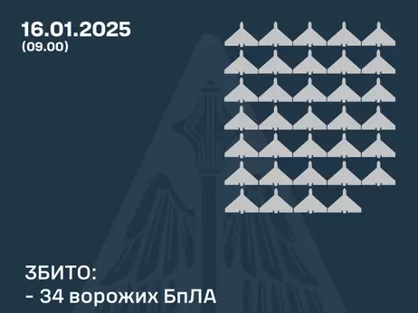 Росіяни вночі атакували 55 дронами, сили ППО збили 34