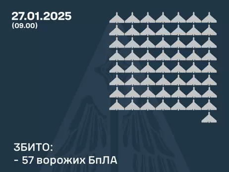 Вночі росіяни атакували 104 дронами, сили ППО збили 57