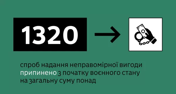 С начала вторжения пограничников пытались подкупить 1320 раз