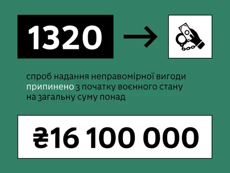 С начала вторжения пограничников пытались подкупить 1320 раз