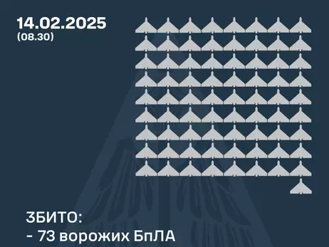 Россия атаковала 133 дронами, силы ПВО сбили 73 вражеских БпЛА