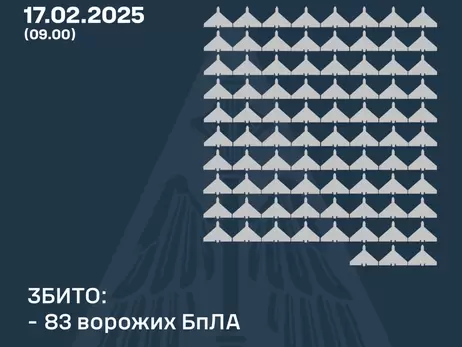 Росіяни атакували 147 ударними БпЛА, сили ППО збили 83