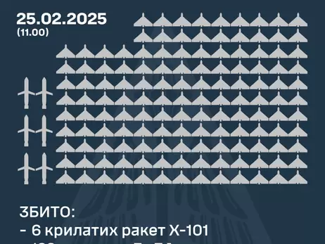 Сили ППО вночі збили 133 дрони та 6 ракет Х-101 